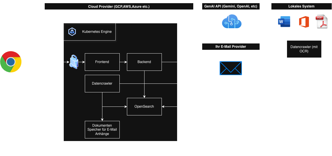Mögliche Implementierung in der Cloud